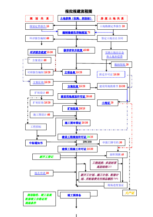 上海报批报建流程图与工作指引(青浦区重点)