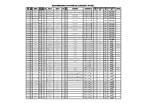 《南京市市属事业单位2014年公开招聘卫技人员岗位信息表