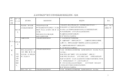 资产损失专项申报报送资料一览表