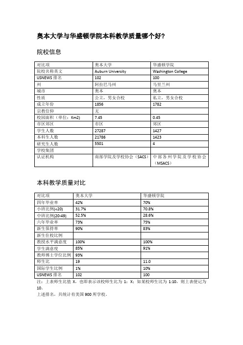 奥本大学与华盛顿学院本科教学质量对比