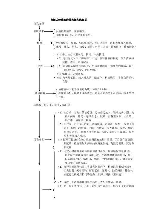 静脉输液操作流程图