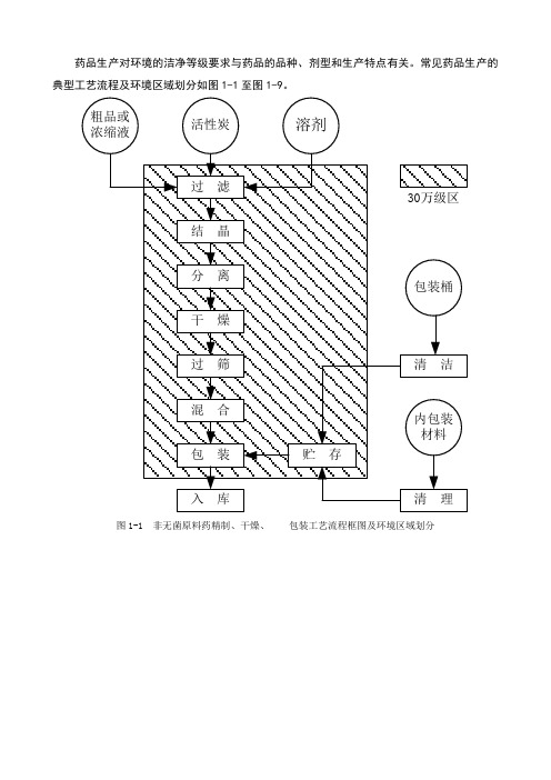药品生产典型工艺流程框图