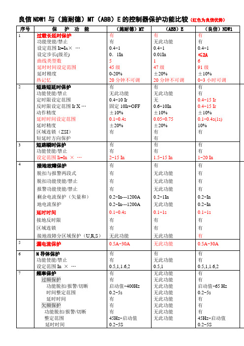 良信与施耐德、ABB对比