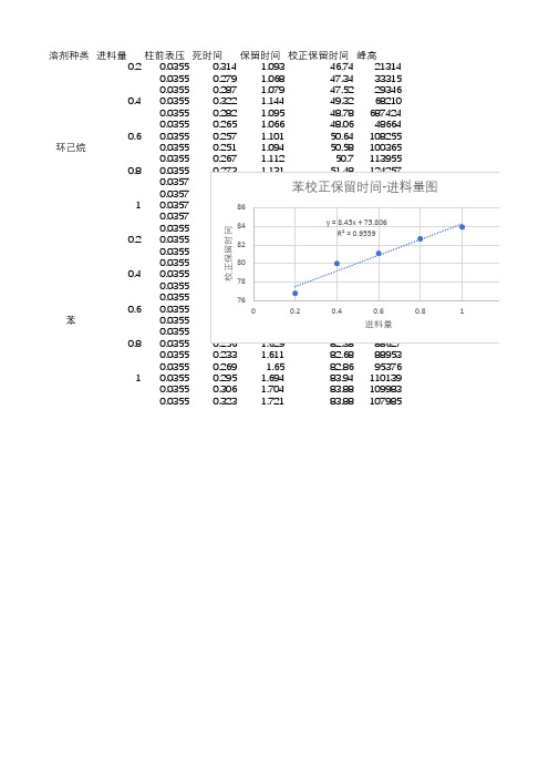 色谱法测无限稀溶液活度系数数据处理表