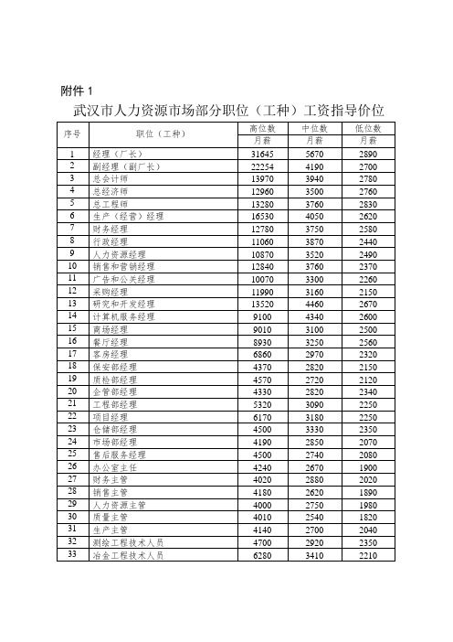 2015年武汉市附件1、武汉市人力资源市场部分职位(工种)工资指导价位