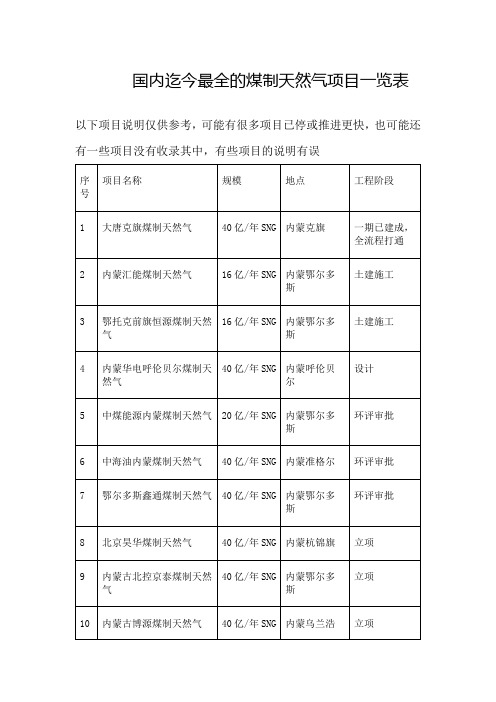 国内迄今最全的煤制天然气项目一览表