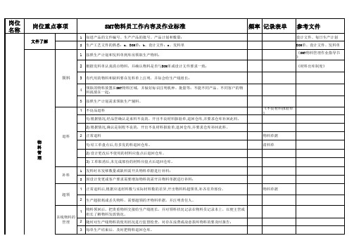 SMT车间各岗位应知应会明细表