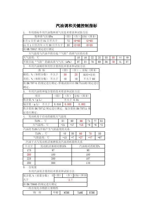 汽油调和关键控制指标