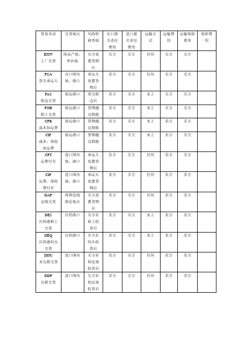 13个国际贸易术语表格