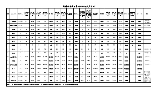 2015年产量计划(2015.5.9报中庆检修35天)