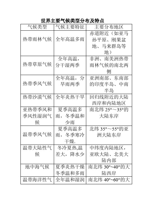 世界气候类型特点分布区-气温曲线与降水量柱状图、以温定带以水定型