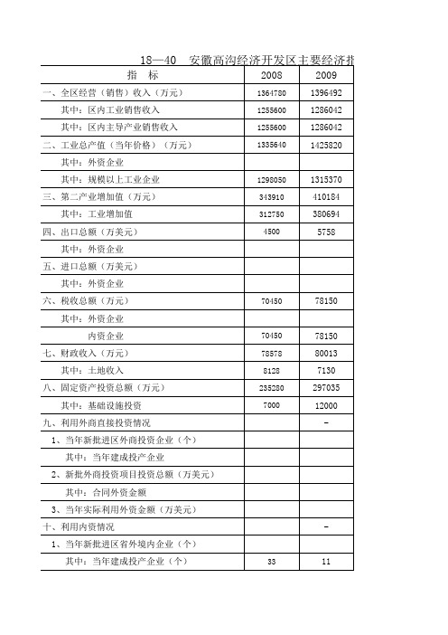 18—40 安徽高沟经济开发区主要经济指标