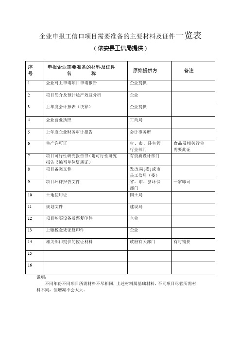 企业申报工信口项目需要准备的材料