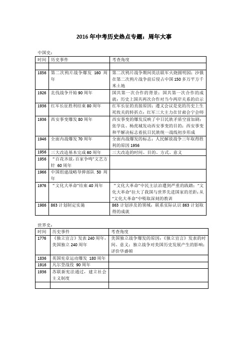 2016历史周年大事