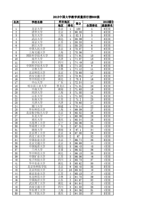 中国校友会2015大学排行榜800强