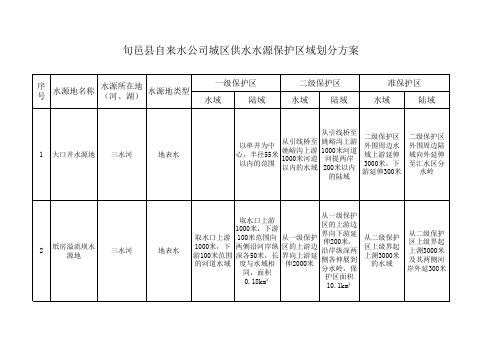 水功能区划分表