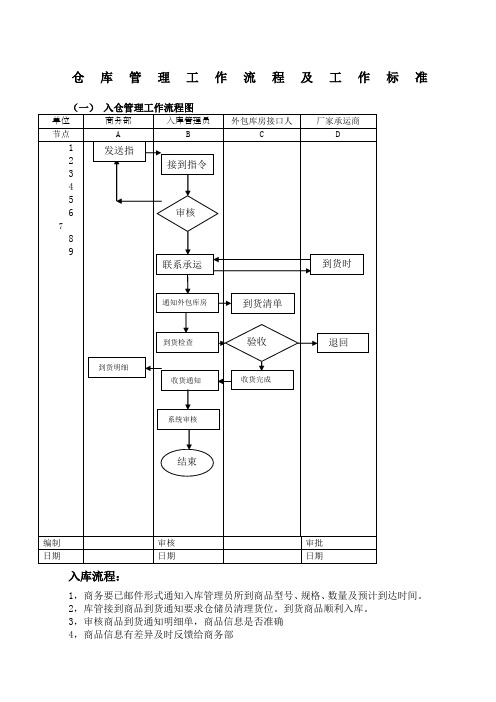 物流工作流程图及标准