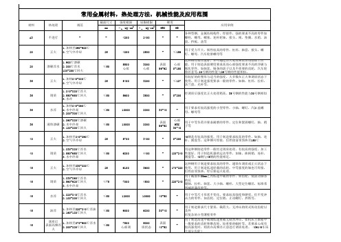 常用金属材料热处理方法机械性能及应用范围