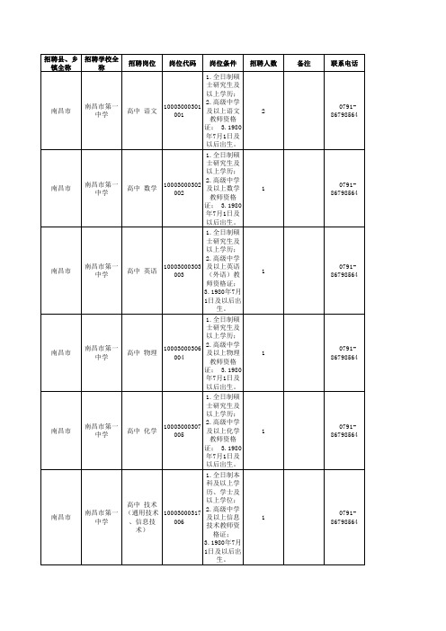 江西2015年江西教师招聘考试南昌岗位表