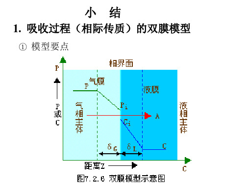 化工原理吸收知识点