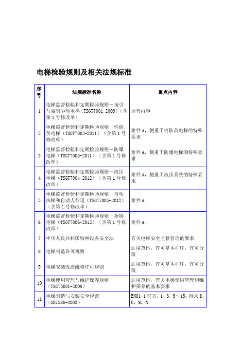 电梯检验规则及相关法规标准