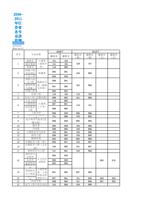 东南大学专业分数线