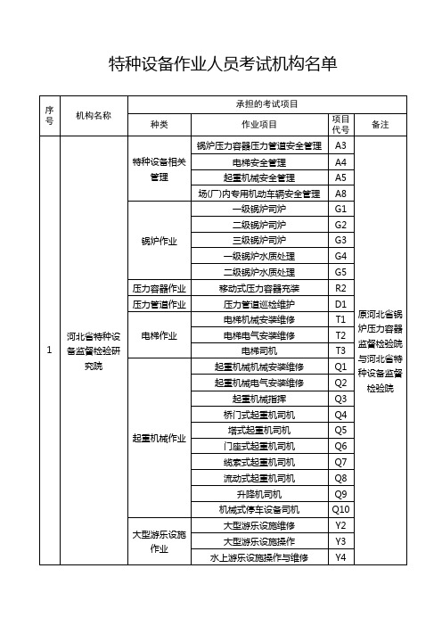 河北省特种设备作业人员考试机构名单