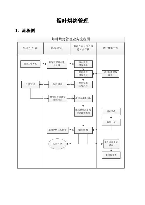 12.烟叶烘烤管理流程图及管理办法