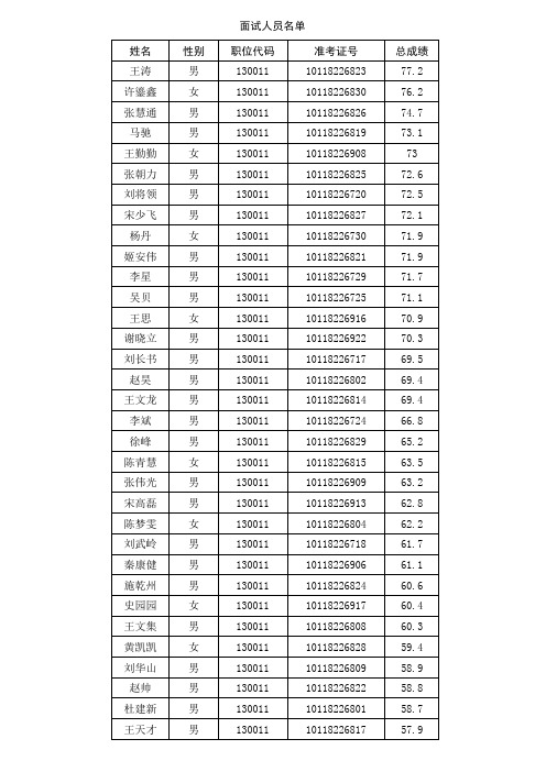 考生情况和笔试成绩(省发)