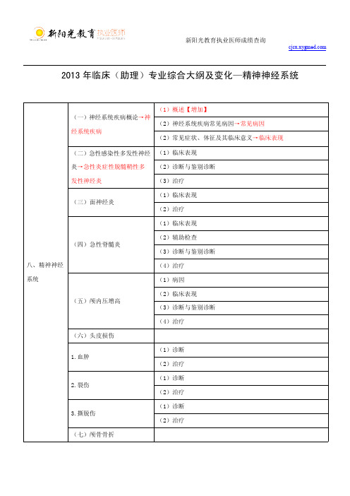 2013年临床(助理)专业综合大纲及变化—精神神经系统