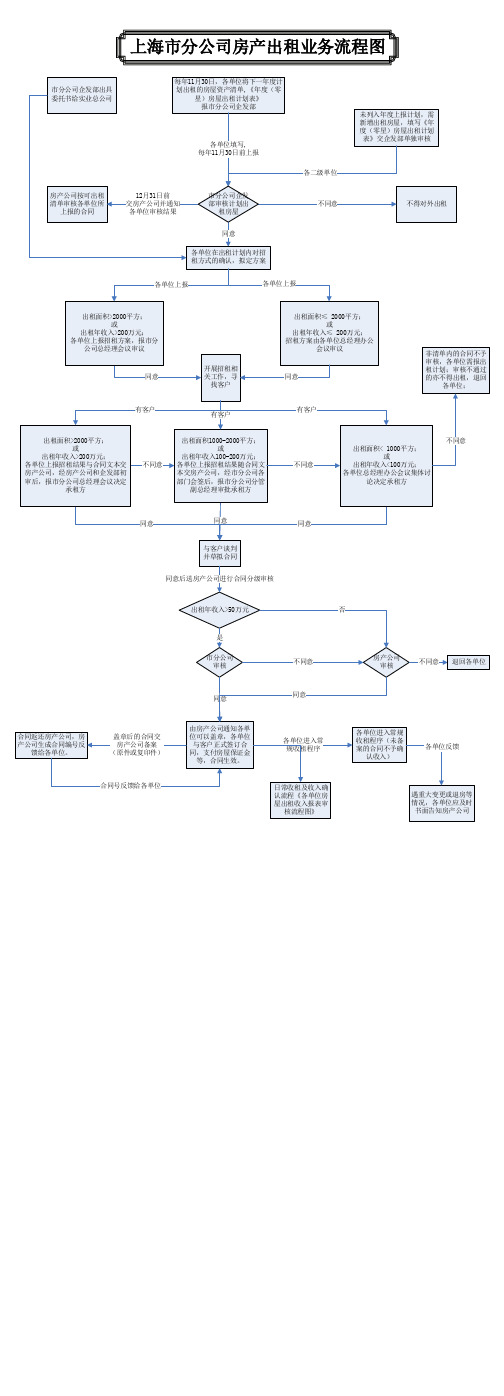 (05)(附件1)房屋出租业务流程图