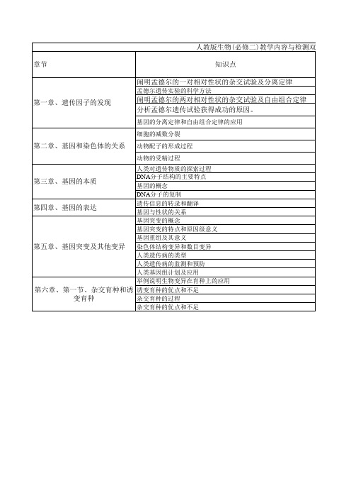 高二生物必修二双项细目表