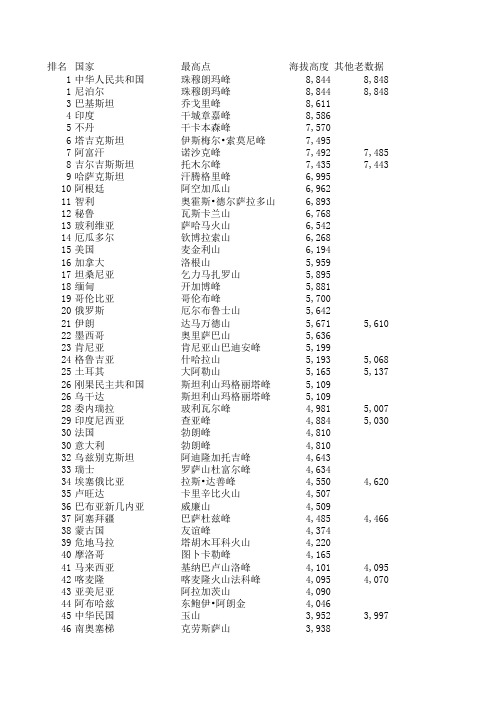 世界各国最高峰