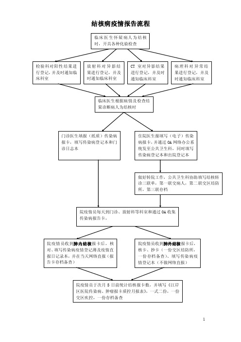 各类传染病报卡流程图