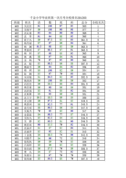 第一次月考成绩排名