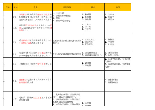 公文写作与处理文种区别