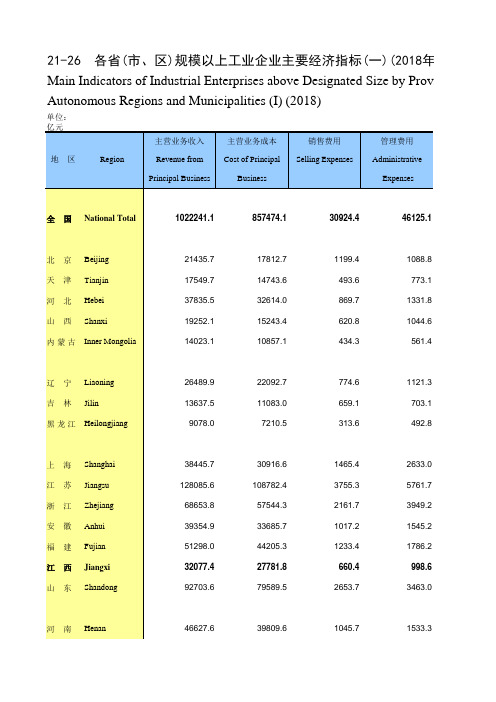 全国各地社会发展和宏观经济数据：21-26 各省(市、区)规模以上工业企业主要经济指标(一)(2018年)