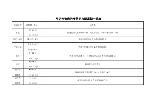 常见传染病的潜伏期与隔离期一览表