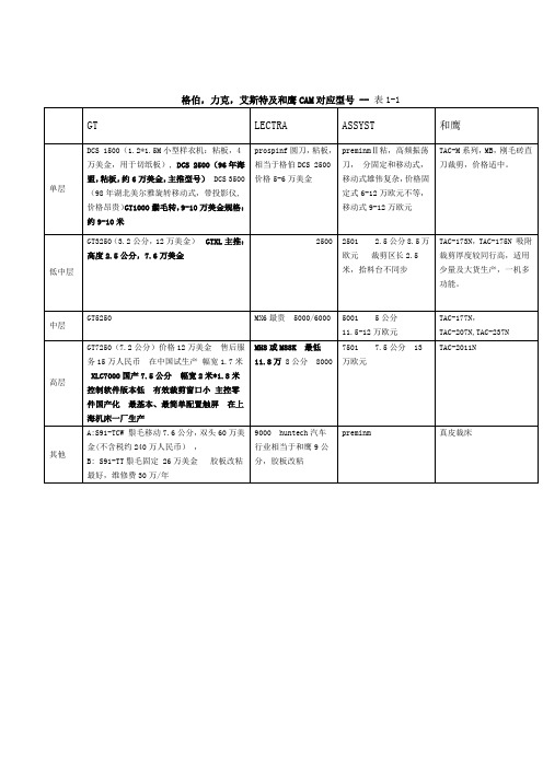 各个品牌服装cam自动裁床)综合对比