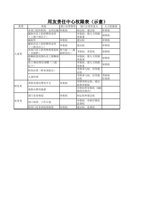 新华信正略钧策组织结构设计模版zhoupengcheng.xls