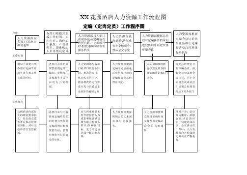 XX花园酒店人力资源工作流程图