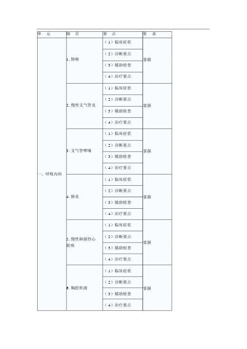 内科主治医师考试大纲(303)-相关专业知识