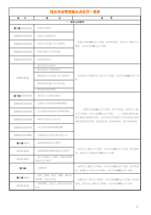 违反治安管理案由及处罚一览表