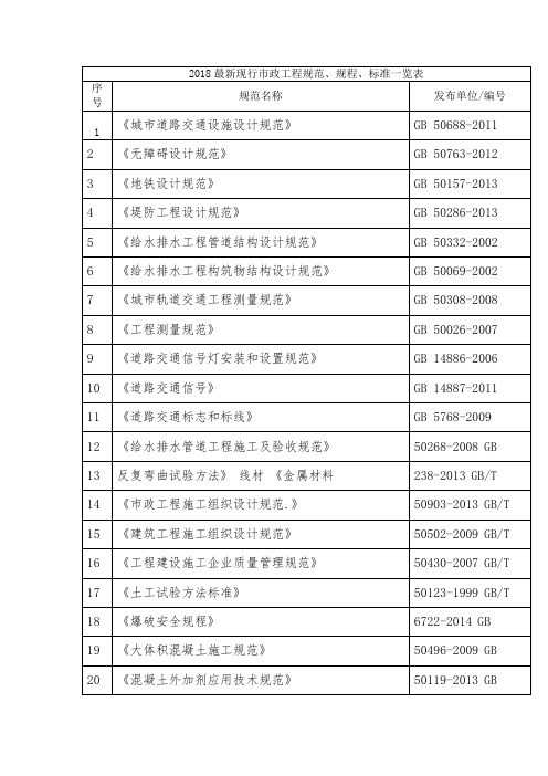 2018最新现行市政工程规范、规程、标准一览表