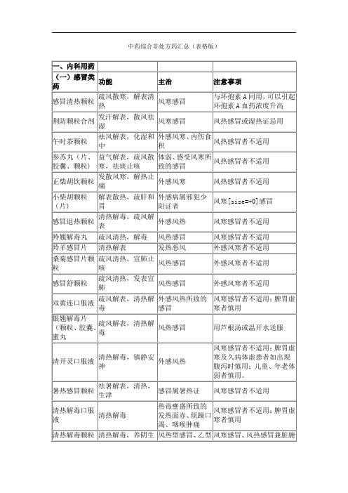 中药综合非处方药汇总(表格版)