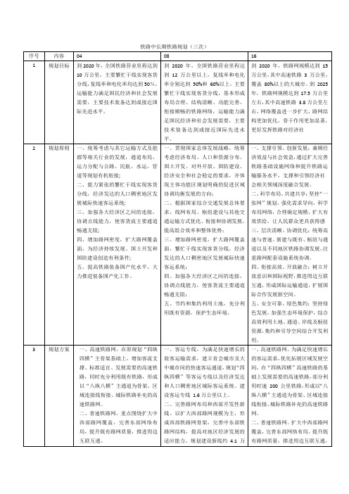 中国铁路中长期铁路规划