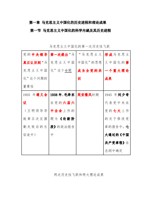 毛泽东思想与中国特色社会主义理论体系表格