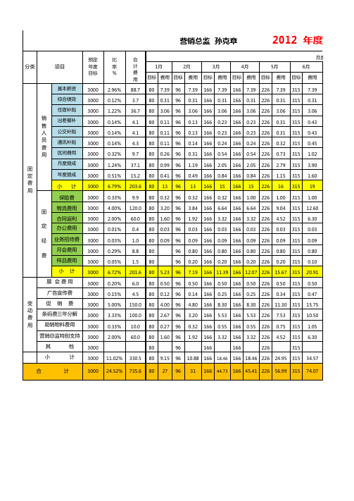 2012年度销售费用预算表