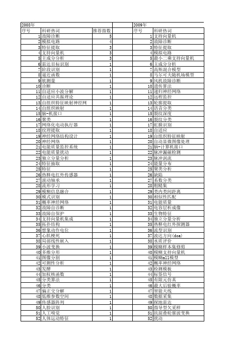 【仪器仪表学报】_分类_期刊发文热词逐年推荐_20140725