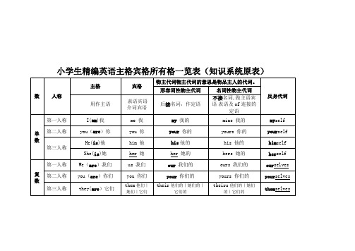 小学生 英语主格宾格所有格一览表 知识系统原表 及填空练习